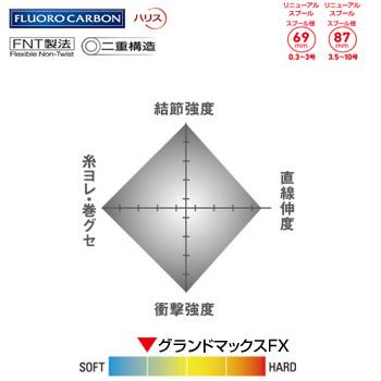 クレハ シーガーグランドマックスFX 1.2～3号 60m ゆうパケット可 2