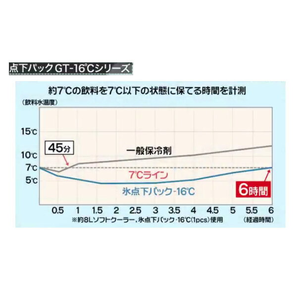 氷点下パックGT-16℃ ソフト550g 81660603 ロゴス 保冷剤通販格安セール情報 楽天 通販