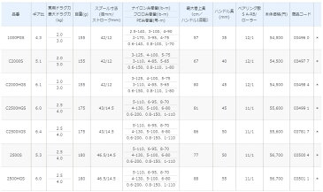 シマノ(SHIMANO) 16.ヴァンキッシュ 3000HGM