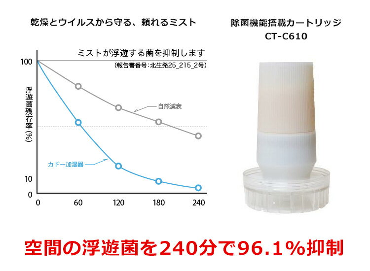 cado　除菌機能搭載カートリッジ　CT−C610　カドー加湿器HM−C610S／HM−C600S専用／交換用カートリッジ【送料無料】【ポイント2倍】【8／31】【あす楽】