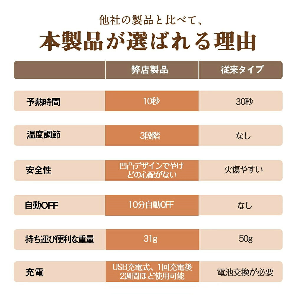 Flap Angelの【SS限定10%OFF】ホットビューラー 充電式 USB まつげ ビューラー ホット まつ毛カーラー 下まつげ 2in1 クリップ コテ型 コーム型 アイラッシュカーラー まつげ カール 24時間キープ 10s快速予熱 三段階温度 火傷防止 初心者 化粧｜アングル3