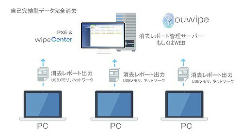 ＊受発注＊HIDISC Youwipeセルフ 自己完結型データ完全消去ソフトウェア 100ライセンスパック 2