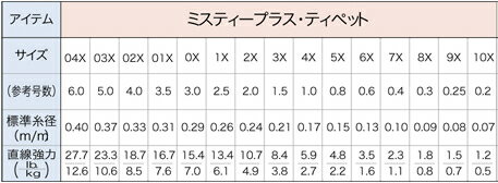 TIEMCO　ティムコ　ミスティープラスティペット　Misty Plus Tippet 3