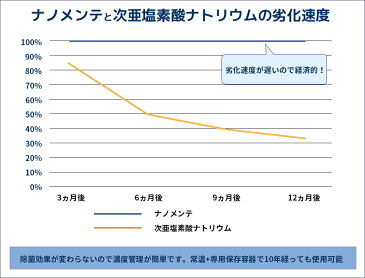 新型ウイルス対策 除菌 消臭 効果が長期間持続 肌にやさしい カビ対策 ナノメンテ SB101 10L 大容量 詰め替え用