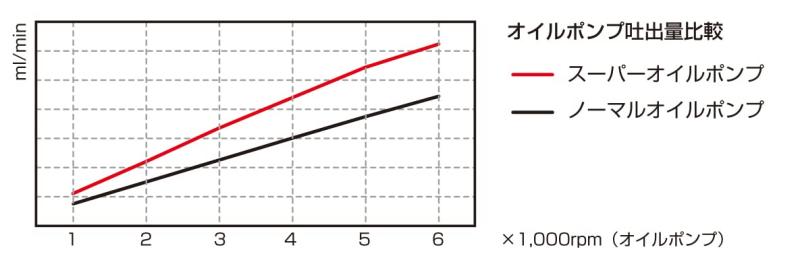 キタコ(KITACO) スーパーオイルポンプキット 吐出量約1.4倍 モンキー125(JB02) グロム(JC61/JC75) CT125ハンターカブ(JA55) スーパーカブC125(JA48) 331-1432000
