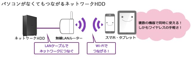 I-O DATA �������������ǡ��� 1�ɥ饤�� �ͥåȥ��HDD HDL1-LA���꡼�� HDL1-LA02
