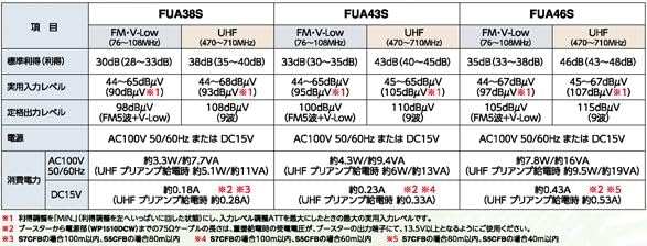 �ޥ��ץ��Ź� FUA43S FM��V-Low��UHF�֡������� 43dB��