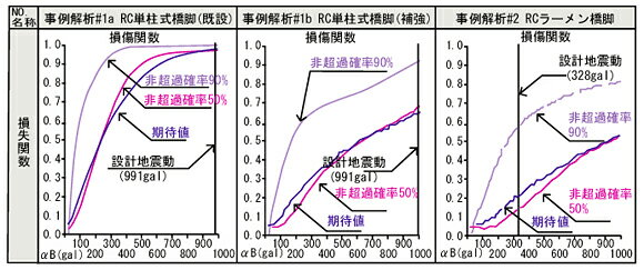 ■商品説明 地震リスク解析支援ツール。 従来の耐震設計（性能設計であっても）は、'これだけの地震に耐えられる'ことを照査するものであり、地震リスクは、'これだけ、壊れるかもしれない'ことを示すものと説明できる。この2関数は、信頼性理論に基づくやや面倒な数学的処理が必要とするが、FrameRiskにより簡単に算出できます。 ■動作環境 OS：Windows Vista / 7 / 8 CPU：Pentium II 　333MHz以上（推奨PentiumIII 800MHz以上） 必要メモリ(OSも含む）：128MB以上（推奨256MB以上） 必要ディスク容量：約110MB以上 （インストール時及び実行時含む、推奨約50MB以上） ディスプレイ（画面解像度）：1024×768以上 入力データ拡張子：RSK ファイル出力 F8出力編集ツール対応：TXT、HTM、 PPF、DOC、 DOCX、PDF、 JTD、JTDC