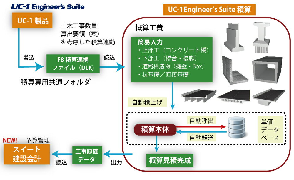 ■商品説明本製品はサブスクリプションライセンス製品となります。 積算に必要な基本的な機能を用意し、弊社独自の機能として連携を意識し、連携、簡単、サポートをコンセプトに開発を行いました。 主要機能 国土交通省土木工事積算基準及び国土交通省土木工事標準積算基準書に対応 単価データベース 施工パッケージ型単価対応 UC-1エンジニアスイート製品との連携 設計書の取込み 電子納品対応（EXCEL出力、PDF出力対応） スイート建設会計への連携 ■動作環境 OS：Windows 10 / 11 CPU：Intel Coreシリーズおよび完全互換のあるCPU 必要メモリ(OSも含む）：OSのシステム要件を満たし、問題なく動作する環境 必要ディスク容量：約1000MB以上 ディスプレイ（画面解像度）：1024×768以上 入力データ拡張子：F3A ファイル出力：HTML、DOCX、XLSX、PDF 他製品との連動： 橋脚の設計・3D配筋、橋台の設計・3D配筋、BOXカルバートの設計・3D配筋、擁壁の設計・3D配筋、スイート建設会計 【販売】株式会社フォーラムエイト（FORUM8）