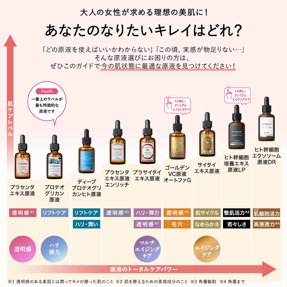 プラセンタ 美容液 【フラコラ公式】プラセンタエキス 原液 30mL | 原液美容液　導入美容液 透明感 エイジングケア 保湿 ハリ つや 乾燥 弾力 くすみ 毛穴 40代 50代 60代 スキンケア 化粧水 国産 高濃度 FRACORA 人気 fracora-10000002 フラコラ公式 楽天市場店 サンプル画像2
