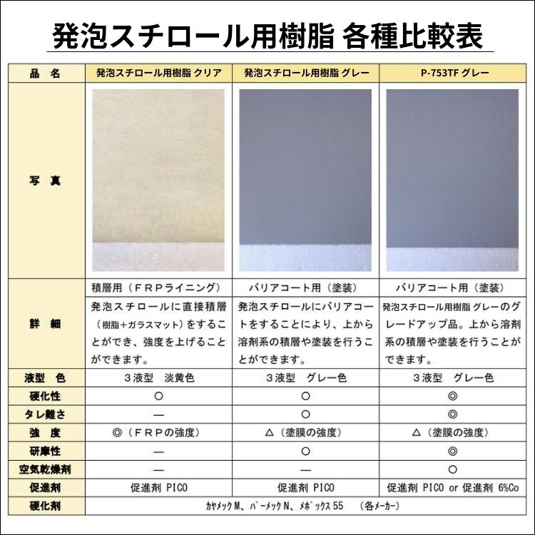 FRP【発泡スチロール用樹脂 (グレー) 18kg（添加剤セット)】積層用樹脂 下地用プライマー樹脂 3液タイプ /FRP補修 製作 防水 発泡スチロール樹脂 3