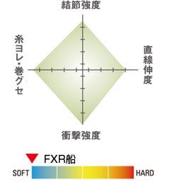 クレハ シーガーFXR船 100m 5号 【釣...の紹介画像2