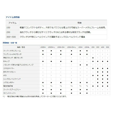 ダイワ(Daiwa)　タナセンサー 400 / 船釣り 両軸リール　【6/30迄　キャッシュレス5％還元対象】