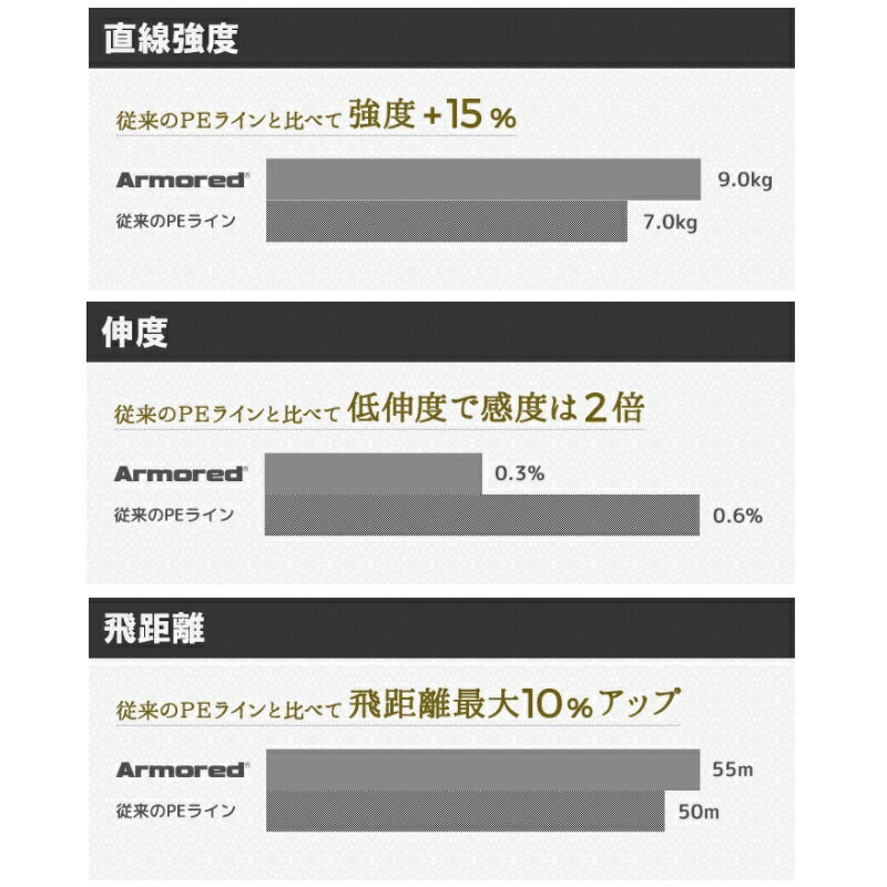 デュエル アーマード F+ プロ 150m 0...の紹介画像3