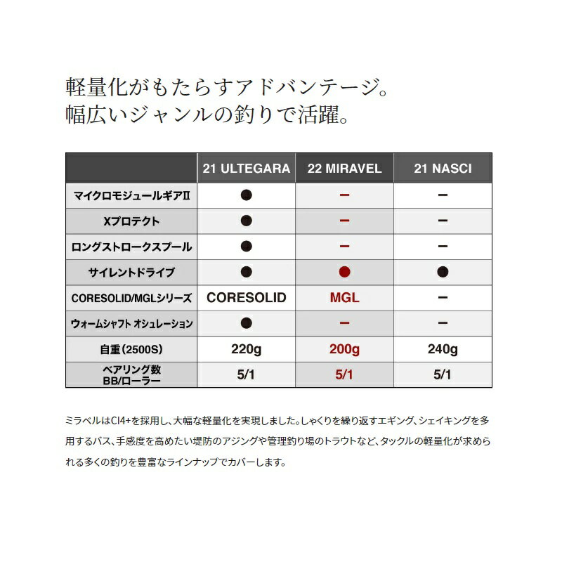 のアジング シマノ 22ミラベル 2500SHG / スピニングリール 2022年10月発売予定:釣具のFTO ャップタイ - shineray.com.br のアジング シマノ 22ミラベル 2500SHG / スピニングリール 2022年10月発売予定:釣具のFTO ャップタイ - shineray.com.br