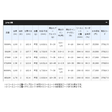 ≪'17年4月新商品！≫ シマノ ディアルーナ BS S710MH 〔仕舞寸法 122.9cm〕 【保証書付】