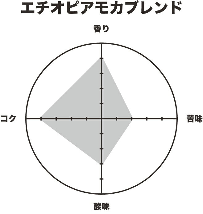 【送料無料2kg】藤田珈琲◆エチオピアモカブレンド【500g×4】◇【本品2点同時購入で1袋おまけ】喫茶店卸も手がける老舗珈琲店 コーヒー コーヒー豆 珈琲 珈琲豆
