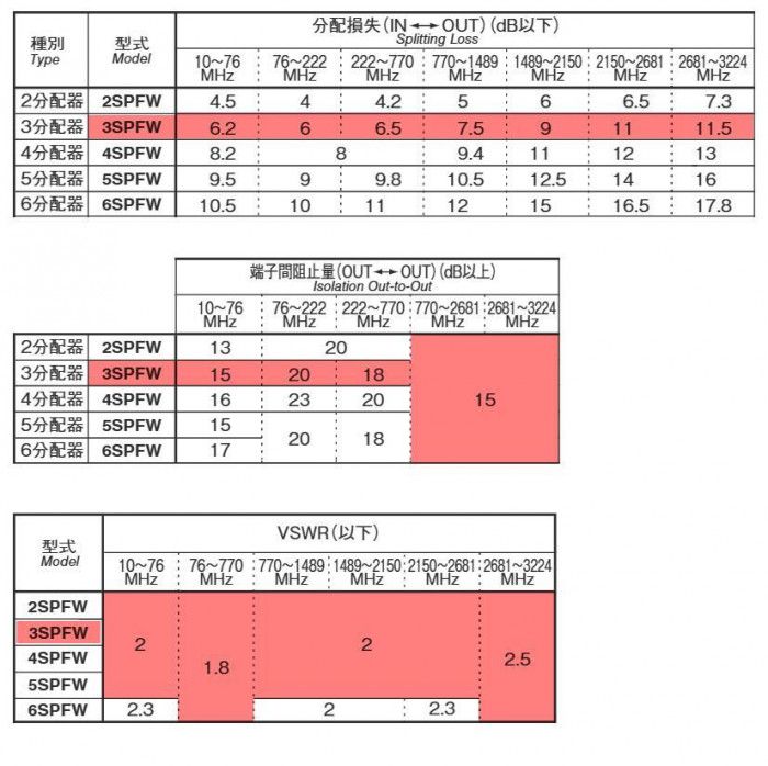 マスプロ電工 4K・8K衛星放送(3224MHz)対応 1端子電流通過型 3分配器 屋内用 3SPFW-P