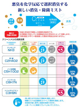 消臭・除菌スプレー クリーンメル 300ml 消臭剤 業務用/家庭用 無香料 ノンアルコール 汗臭・生ごみ・タバコ・ペット臭・加齢臭・排せつ臭などに【北海道・沖縄・離島配送不可】