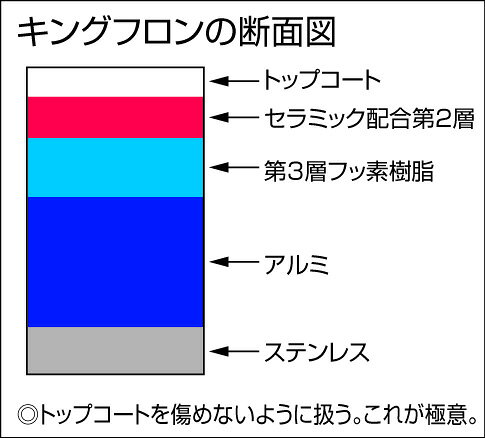 フジックスの中尾アルミ製作所 キングフロン フライパン 深型 21cm 【北海道・沖縄・離島配送不可】｜アングル2