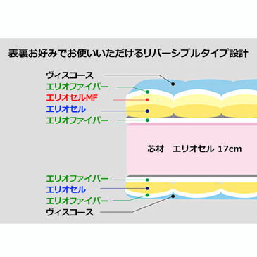 マニフレックス オクラホマ ダブル magniflex 高反発 厚さ23cm 2019最新モデル ベッドマットレス　腰痛 体圧分散