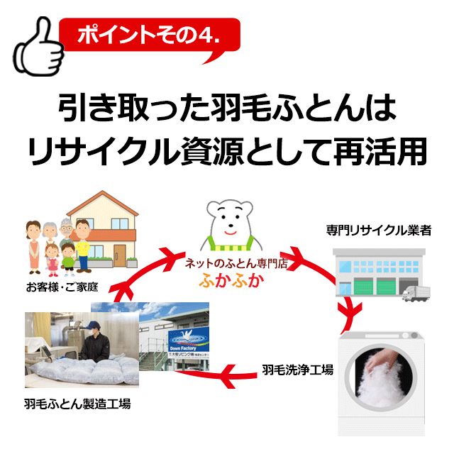 下取り布団はリサイクル資源
