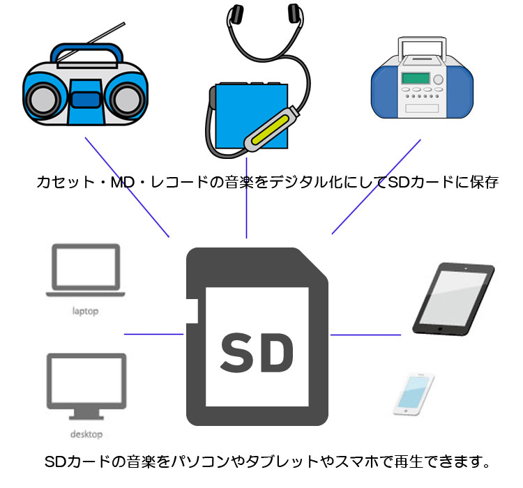 オーディオキャプチャー 音声コンバーター プレーヤー中のテープやMD音源をデジタル化保存 自動曲分割対応 USBメモリー SDカード直接保存 PC不要 Easyキャプ EZCAP241