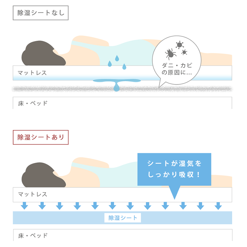 除湿シート シングル ダブル シリカゲル入り 除湿 布団 除湿マット 消臭 湿気取り からっと寝られる除湿シーツ 結露防止 寝具 カビ ダニ 湿気取り 湿気とり 吸湿マット 結露 梅雨対策 カビ対策 2