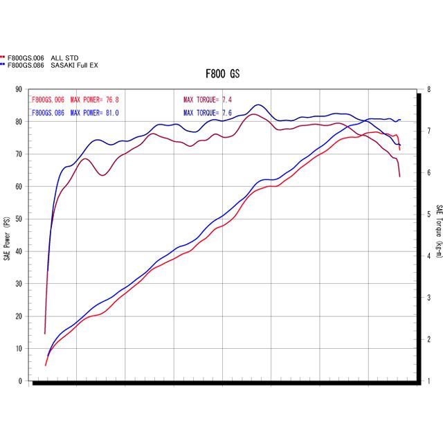 ササキスポーツ フルエキゾーストマフラー 仕様：色無 付属品：カラー無 SF-42-F sasakisports マフラー本体 バイク F650GS F700GS F800GS 3