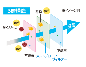 送料無料 【即納・在庫あり】不織布マスク マスク mask 100枚 白 ホワイト 国内発送 大人用 ふつうサイズ レギュラーサイズ 使い捨て サージカルマスク 三層構造 PFE VFE BFE試験 ウイルス99％カット 立体プリーツ フェイスマスク ウイルス飛沫対策 PM2.5対応 花粉症