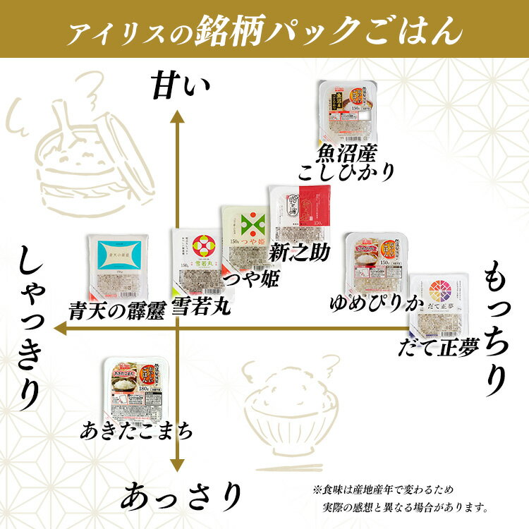 味わい広がるやわらか食感。 15℃以下の低温管理のもとで「保管・精米・包装」 空気を通さない密封新鮮パックでお米の劣化を抑え、美味しいままのお米をお届けします。 ★青天の霹靂について★ 誰もが驚くような旨さを目指し、青森で生まれた、粘りとキレのバランスが良いお米です。 青森の「青」、「天」は遥かに広がる北の空。 稲妻を表す「霹靂」。晴れ渡った空に、突如として現れる稲妻のような鮮烈な存在になりたいと名付けられました。 冷めてもおいしいのでお弁当にもおすすめ。 ※銘柄によって精米日が異なります。 ※パッケージデザインが予告なく変更される場合がございます。 ●内容量：150g×24食パック ●栄養成分1食（180g）当たり エネルギー：216kcal たんぱく質：3.2g 脂質：0.6g 炭水化物：49.4g 食塩相当量：0g 【保存について】 ・直射日光を避け常温で保存してください。 ・開封後はなるべく早くお召し上がりください。 【調理方法】（1食分） ・電子レンジ調理：トレーのフタを点線まで開け、レンジで温めてください。 ※あたため時間は、機種により多少異なります。 ※やけどに注意してください。 ・熱湯調理：商品のフタを開けず、鍋に入れて熱湯で加熱してください。 あす楽対象商品に関するご案内 あす楽対象商品・対象地域に該当する場合はあす楽マークがご注文カゴ近くに表示されます。 詳細は注文カゴ近くにございます【配送方法と送料・あす楽利用条件を見る】よりご確認ください。 あす楽可能なお支払方法は【クレジットカード、代金引換、全額ポイント支払い】のみとなります。 下記の場合はあす楽対象外となります。 15点以上ご購入いただいた場合 時間指定がある場合 ご注文時備考欄にご記入がある場合 決済処理にお時間を頂戴する場合 郵便番号や住所に誤りがある場合 あす楽対象外の商品とご一緒にご注文いただいた場合こちらは24食セットのページです