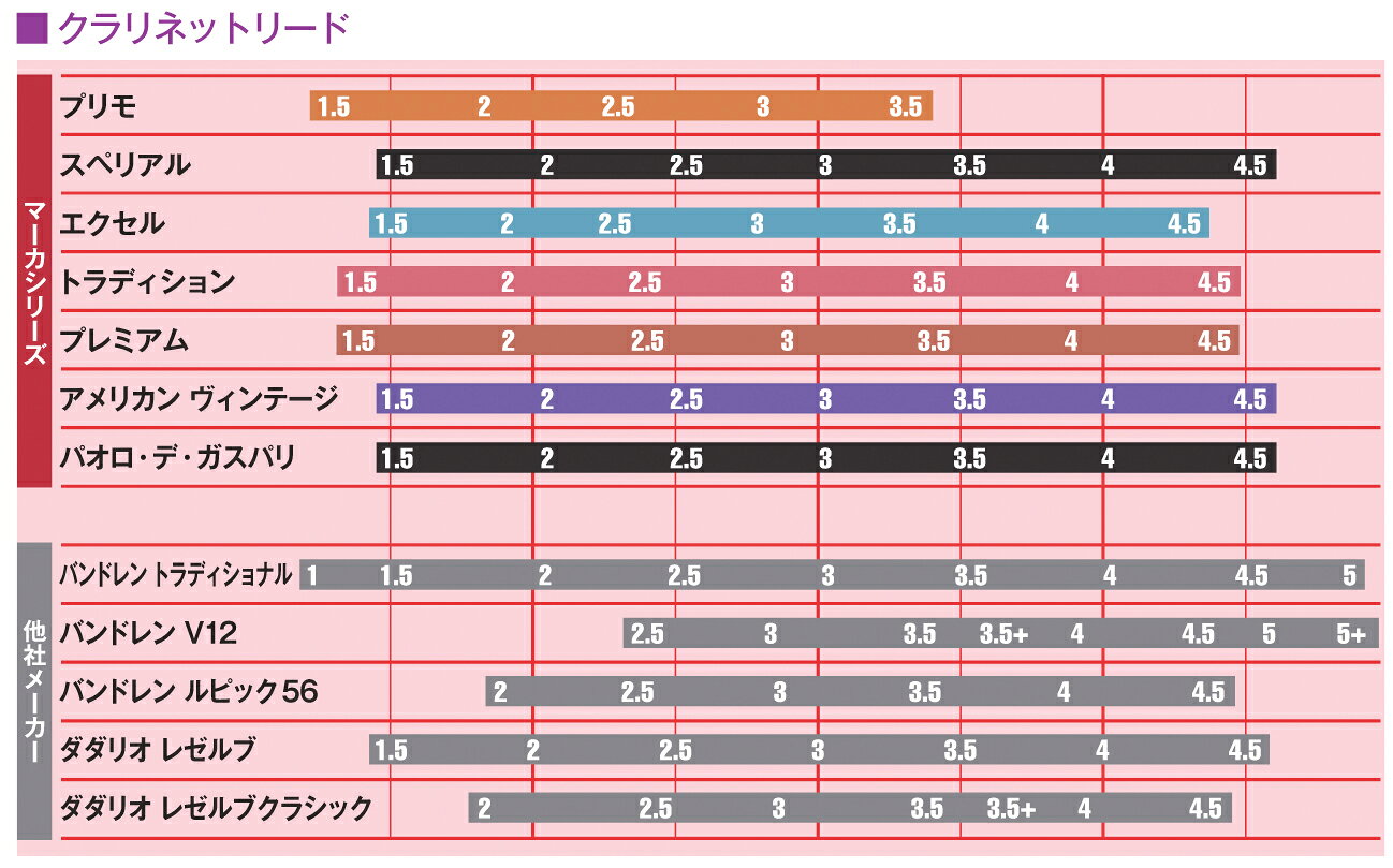 【メール便出荷品】 MARCA ( マーカ ) B♭ クラリネット 4番 リード RT2 リードトリ...