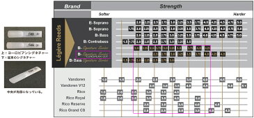 Legere ( レジェール ) ヨーロピアンカット 【 3番 】 交換チケット付き 樹脂製リード シグネチャー クラリネット リード プラスチック B♭ Clarinet reeds