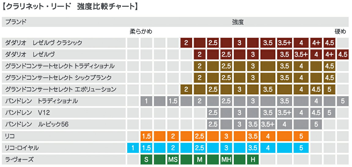 【メール便出荷品】 D'Addario Woodwinds ダダリオ ウッドウィンズ RCB1050 ロイヤ...