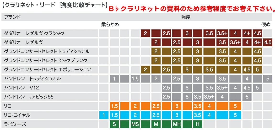 【メール便出荷品】 D'Addario Woodwinds ( ダダリオ ウッドウィンズ ) ODER0545 ...
