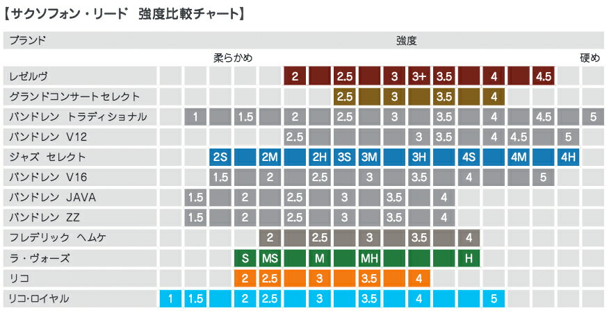 【メール便出荷品】 D'Addario ダダリオ ORSF10ASX3S セレクトジャズ アルトサック...
