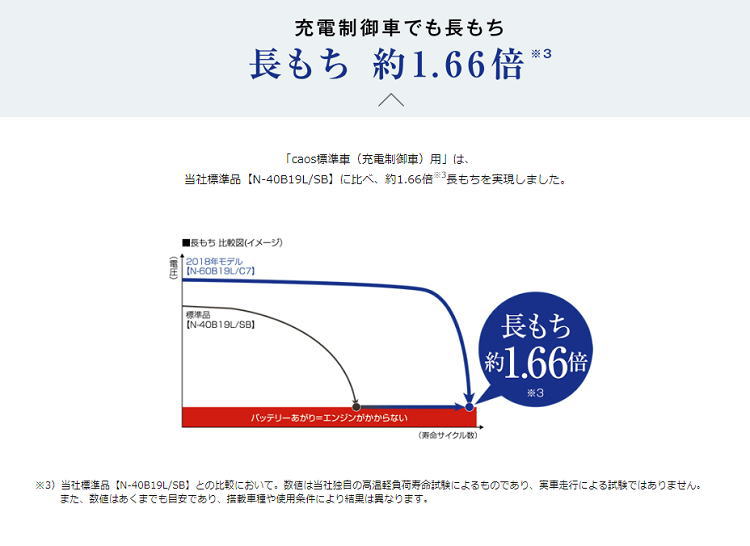 パナソニック Caos 安定した人気のバッテリー カオス 大容量ってやっぱり正義 スゴイメディア