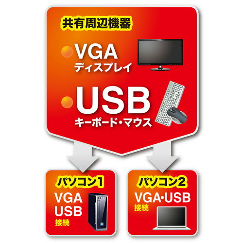 【訳あり 新品】パソコン切替器（VGA・USB対応・自動・2:1・コンパクト・ケーブル一体型・手元スイッチ付き） SW-KVM2UUSN サンワサプライ ※箱にキズ、汚れあり