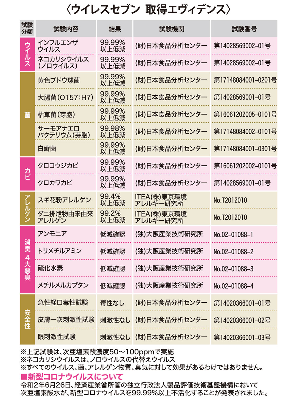 ウイレスセブンポンプタイプ弱酸性次亜塩素酸水溶液500ml(200ppm)次亜塩素酸水キッチン除菌汗や加齢臭ペットの消臭菌やウイルスキッチン除菌汗や加齢臭感染予防お風呂のカビ予防タバコの臭いハラール(HALAL)認証取得日本製