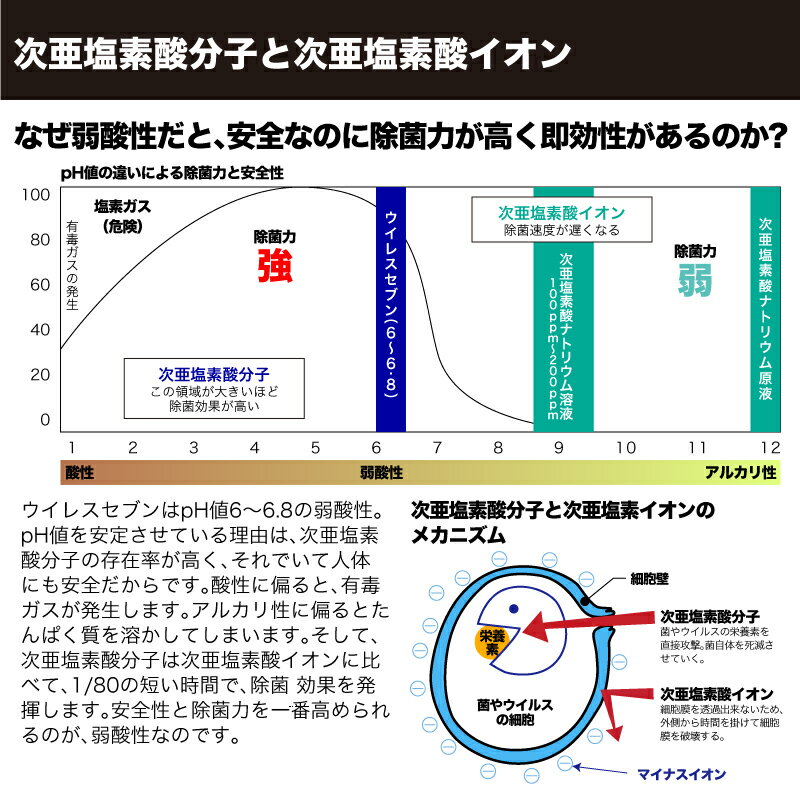 ウイレスセブンポンプタイプ弱酸性次亜塩素酸水500mlキッチン除菌汗や加齢臭ペットの消臭菌やウイルスの感染予防お風呂のカビ予防タバコの臭い