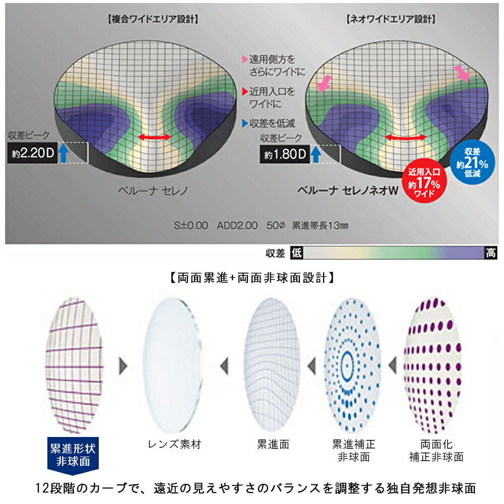 【超耐傷 遠近両用 メガネレンズ交換】両面累進東海光学 ベルーナ セレノネオダブル HX/JX/ZX インクレディブルシールドコートTOKAI BELNA SERENO NEO W ISC