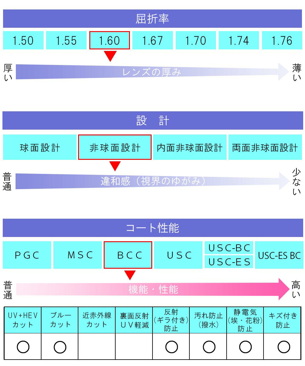 【メガネレンズ交換】TOKAI LUTINA HX-AS UV BCC(ブルーカットコート)屈折率1.60非球面/UV+HEV+ブルーカット/耐キズ/帯電防止/撥水/