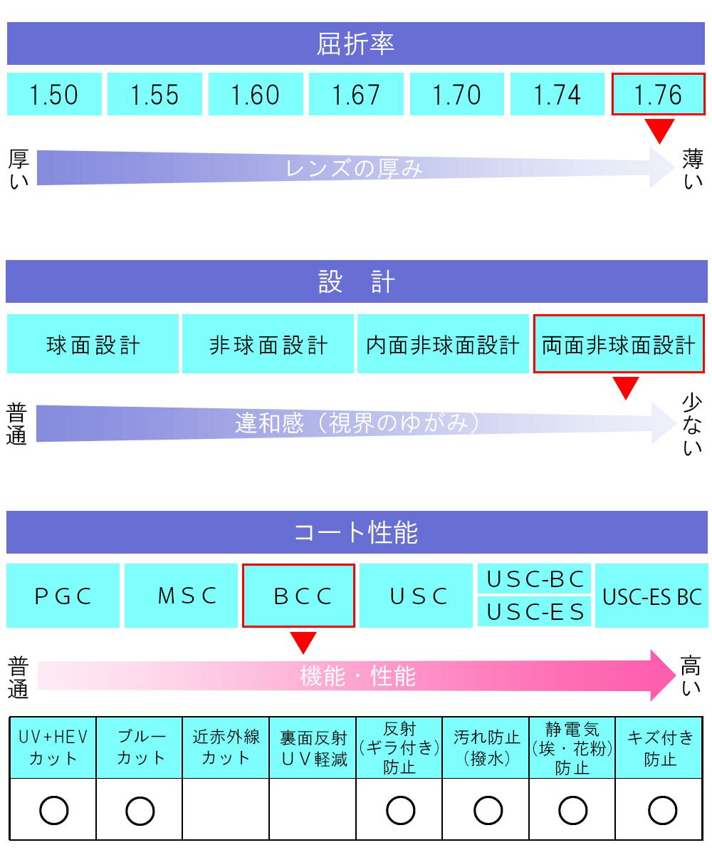 【メガネレンズ交換】TOKAI LUTINA ZX-MU BCC(ブルーカットコート)超薄型1.76両面非球面/UV+HEV+ブルーカット/耐キズ/帯電防止/撥水