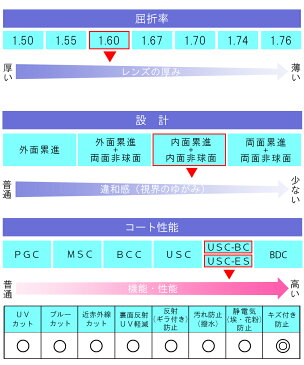 【遠近両用メガネレンズ交換】TOKAI SERENO IS HX USC-ES BCコート屈折率1.60/内面累進+内面非球面設計/UV+裏面反射UV+近赤外線+ブルーカット/撥水/超耐傷/帯電防止