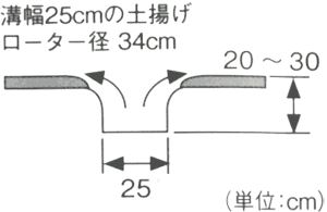Honda(ホンダ) 耕うん機　FR415-715ミニマックスローターR300 10962