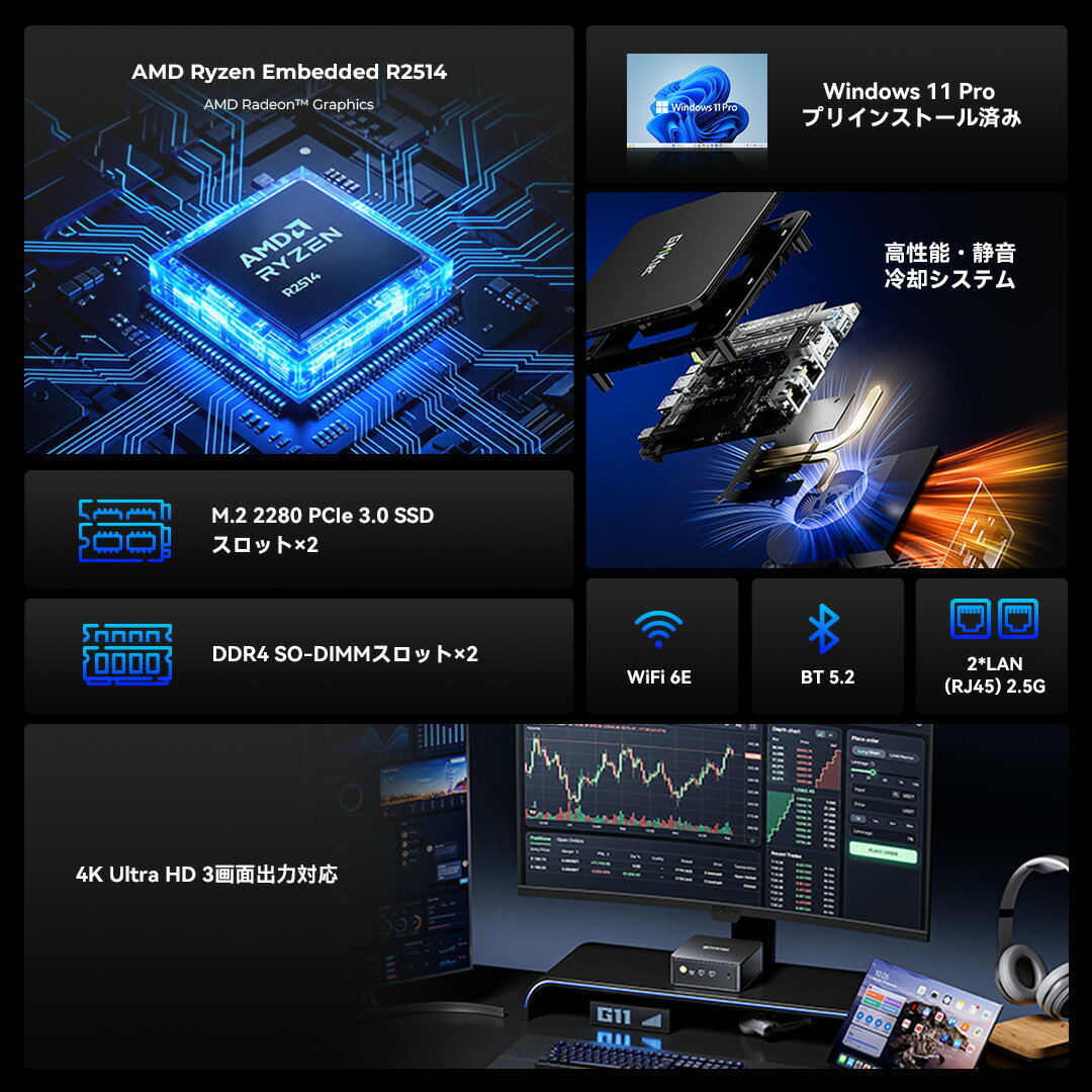 【クーポンで54,000円】GMKtec ミニPC G11 ミニPC AMD Ryzen Embedded R2514搭載 16GB DDR4 512GB SSD 最大3.7GHz｜4K×3画面出力・2.5GLAN HDMI 2.1/Type-C Win11 Pro Mini PC USB3.2×4 企業・学習向け 超小型 高性能 オフィス・産業機器・デジタルサイネージに最適 - Image 3