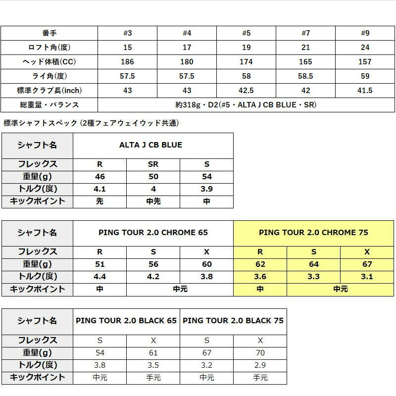 （日本仕様正規品）ピン PING G440 MAX フェアウェイウッド PING TOUR 2.0 CHROME 75 シャフト（標準スペック）