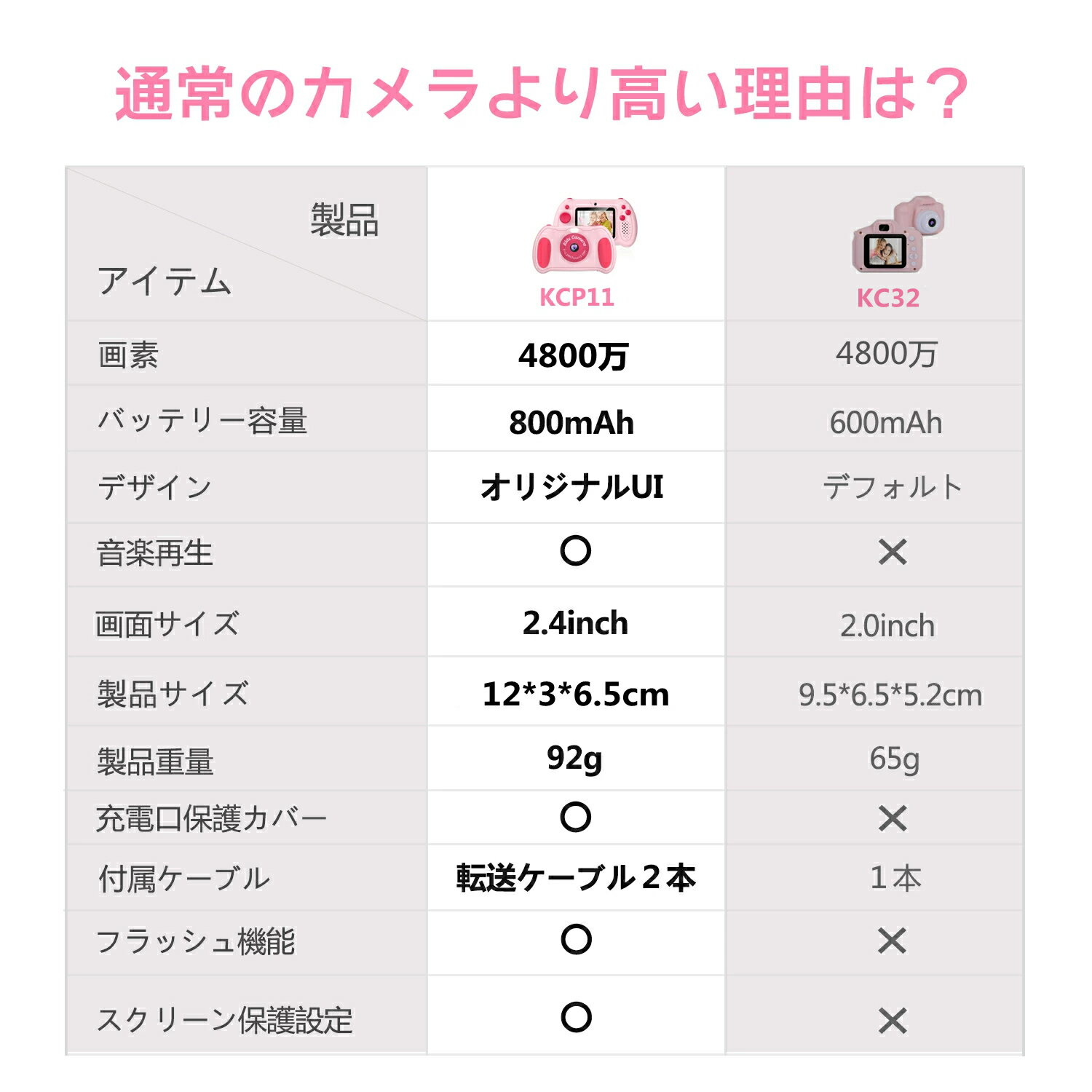 ＼音楽再生機能付き・1年保証あり！／ カメラ 子供 デジタルカメラ 4800万画素 子供用カメラ 2.4インチ 32GB キッズカメラ トイカメラ 自撮り 音楽 ビデオ 知育玩具 子供 誕生日 クリスマス プレゼント 3歳 4歳 5歳 6歳 7歳 8歳 女の子 男の子 誕生日プレゼント ギフト最適 - Image 2