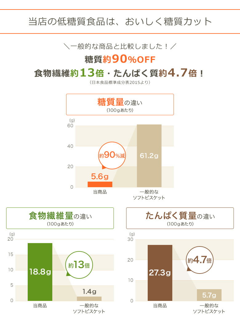 低糖質 糖質制限 低糖質スコーン(プレーン) ＜リニューアル＞20個入 /低糖質 糖質制限 ダイエット 糖質オフ スイーツ おやつ お菓子 スコーン ホワイトチョコ シロップ アフタヌーンティー 冷凍