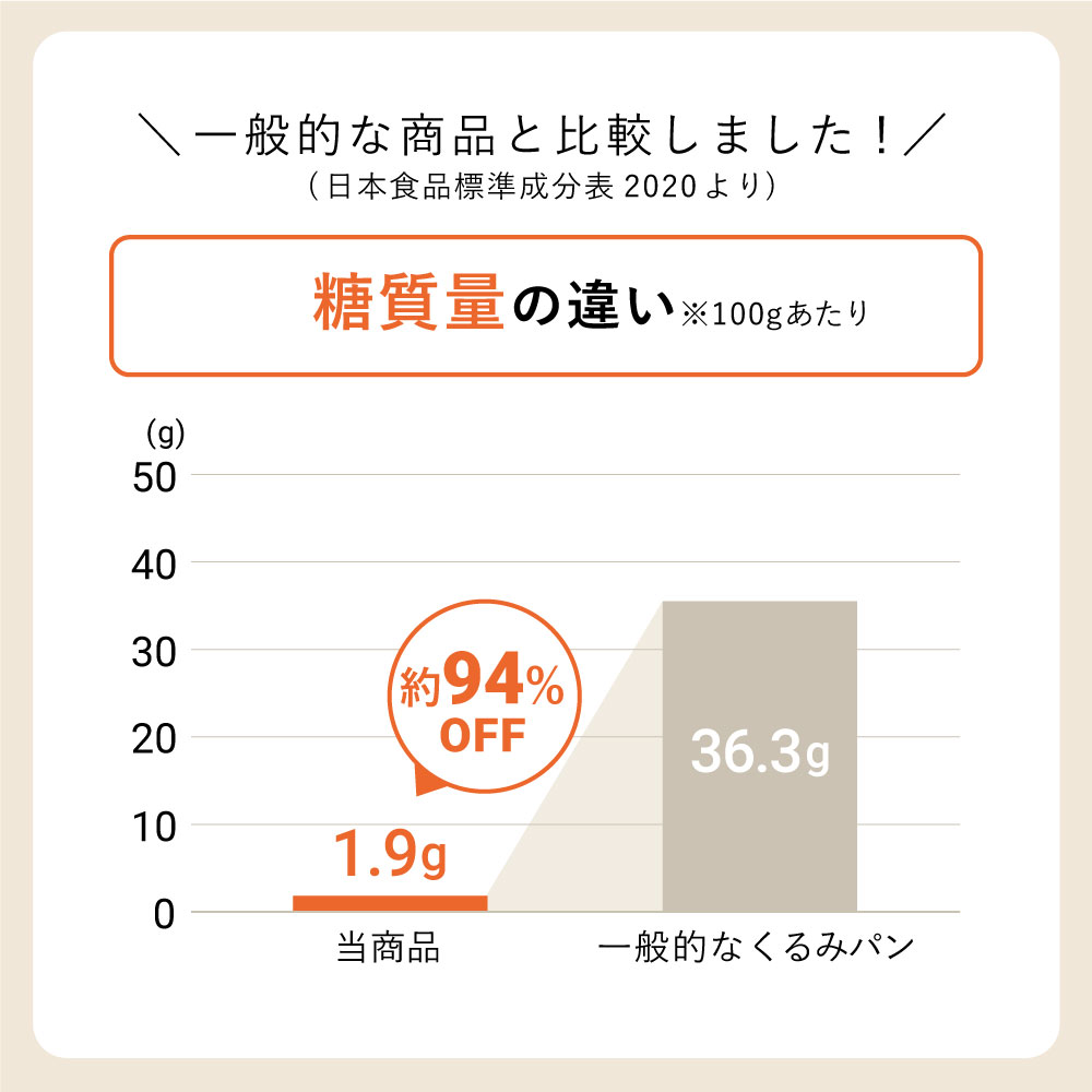 低糖質 大豆くるみパン 6個 //糖質制限 低糖質 糖質オフ 大豆粉 パン ダイエット 糖尿病 血糖値 低GI 食物繊維豊富 高たんぱく 朝食 モーニング テーブルロール 胡桃 3